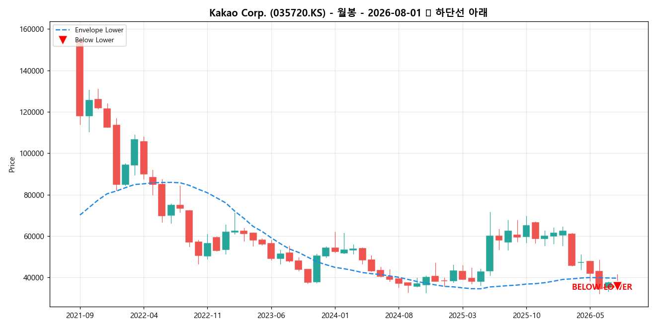 Kakao Corp. 월봉 차트