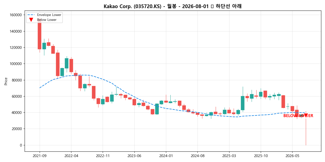 Kakao Corp. 월봉 차트