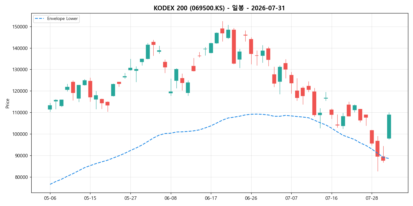 KODEX 200 일봉 차트
