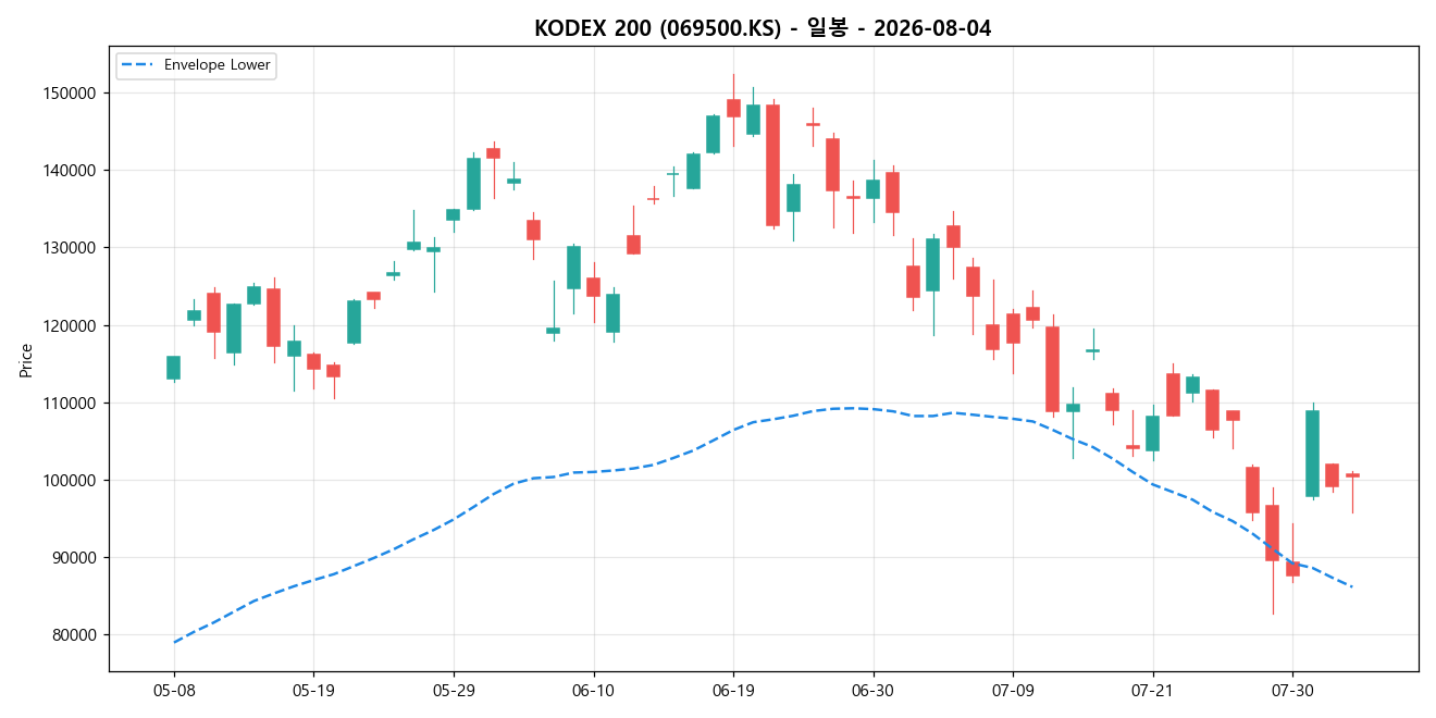 KODEX 200 일봉 차트