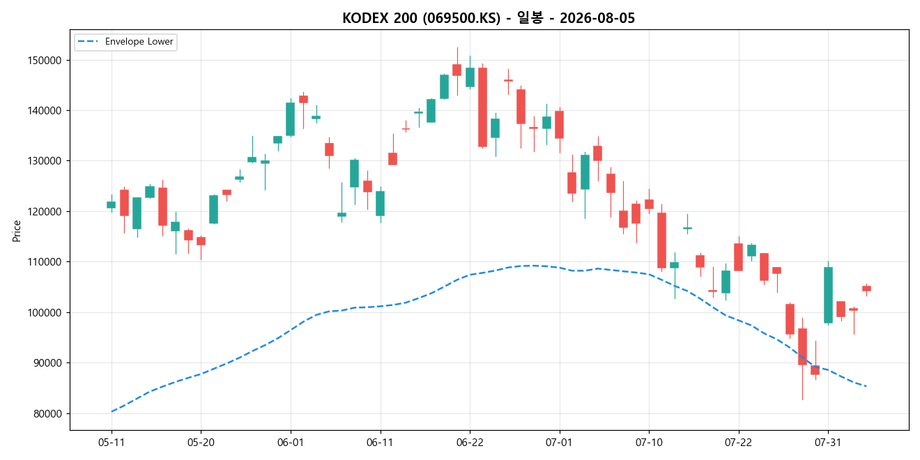 KODEX 200 일봉 차트