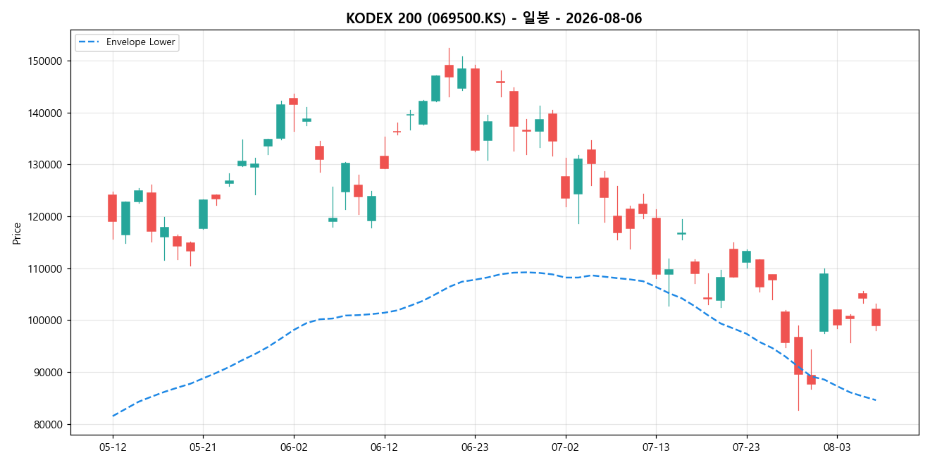KODEX 200 일봉 차트
