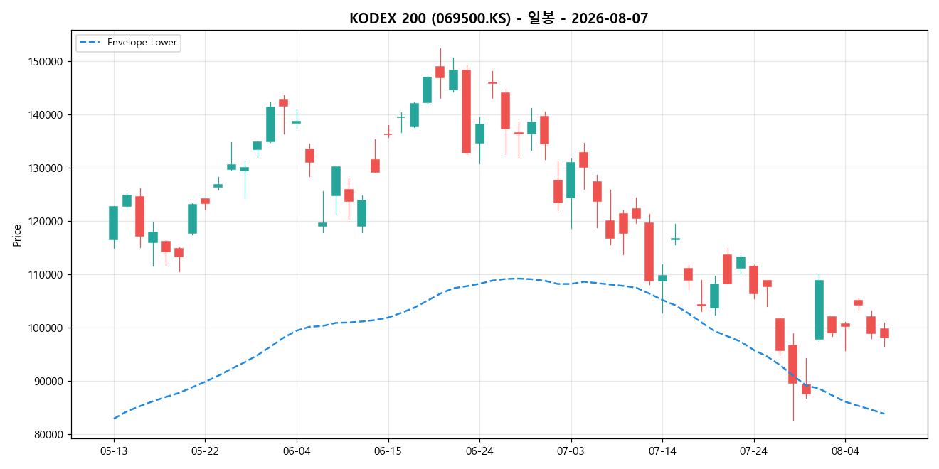 KODEX 200 일봉 차트