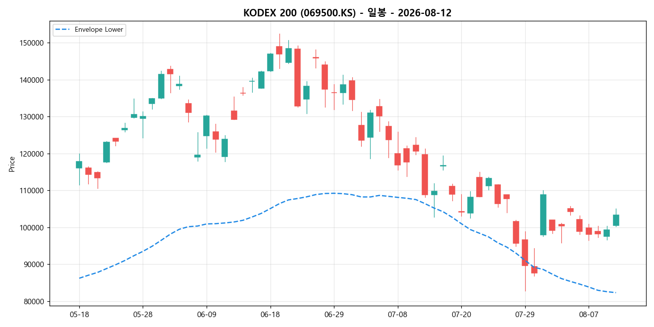 KODEX 200 일봉 차트