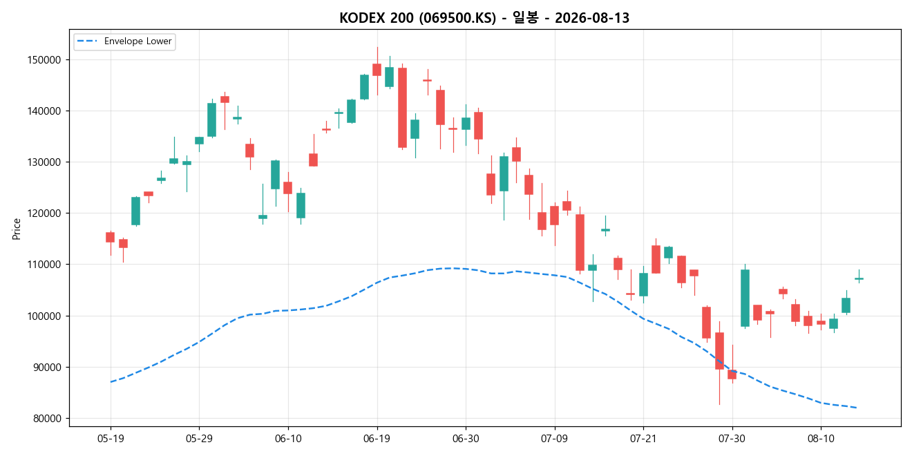 KODEX 200 일봉 차트