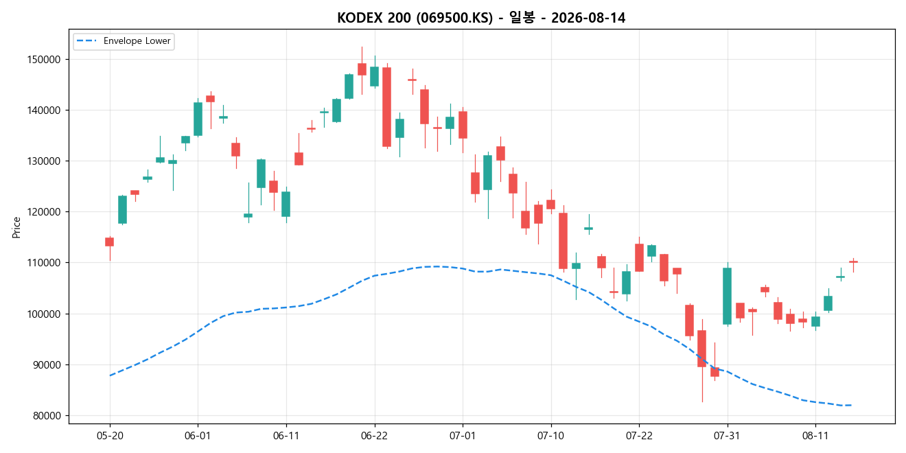 KODEX 200 일봉 차트