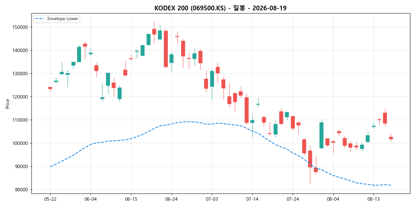 KODEX 200 일봉 차트
