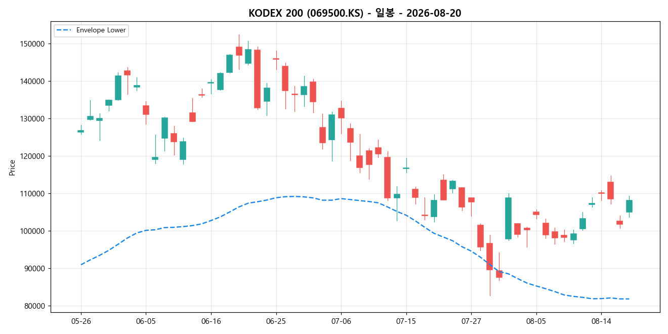 KODEX 200 일봉 차트