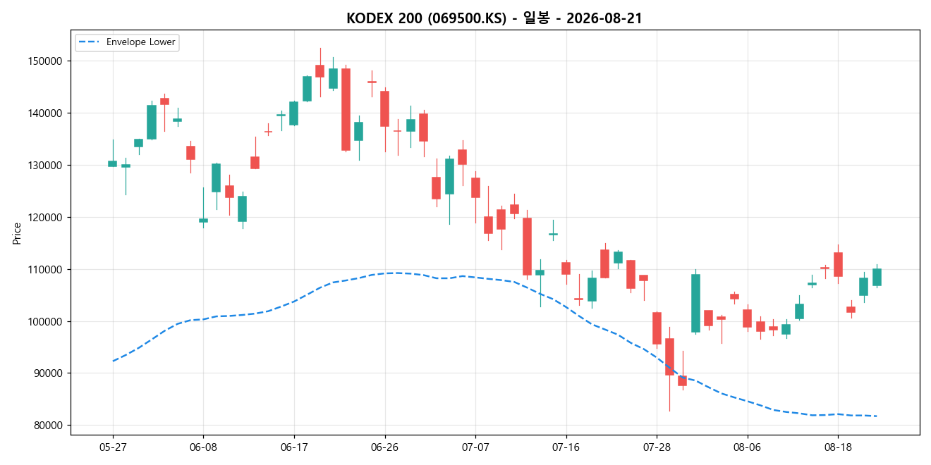 KODEX 200 일봉 차트