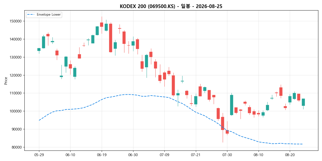 KODEX 200 일봉 차트