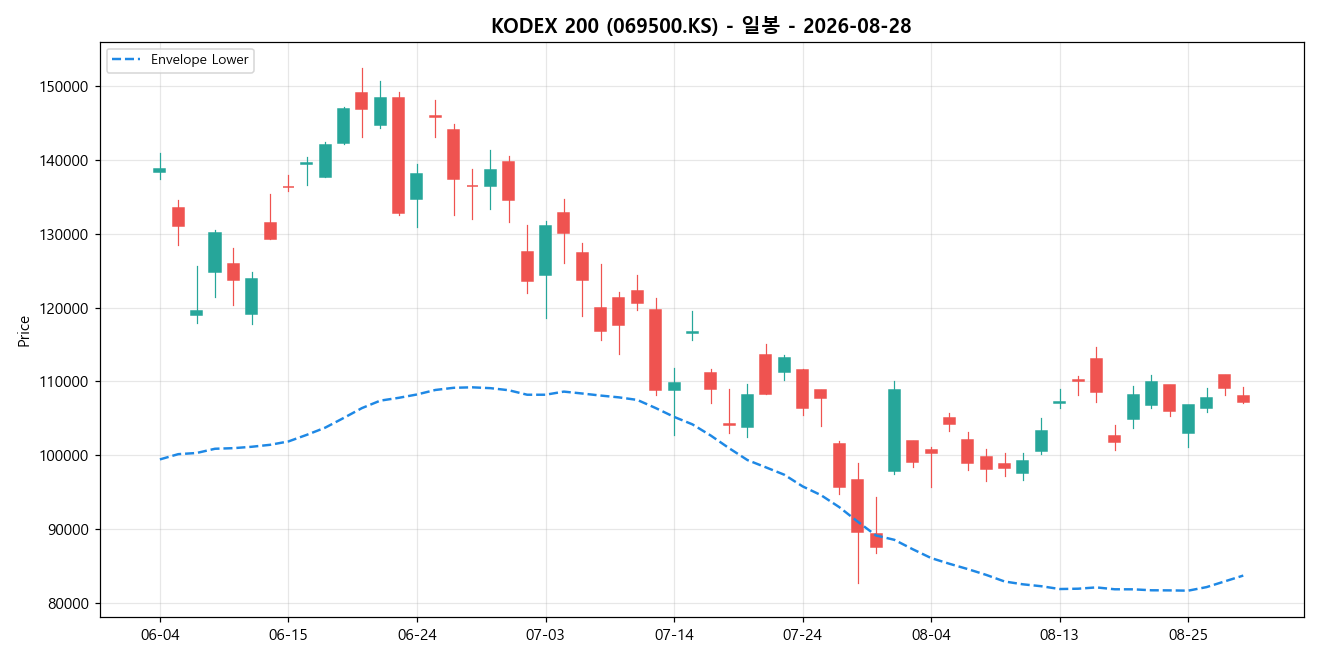 KODEX 200 일봉 차트