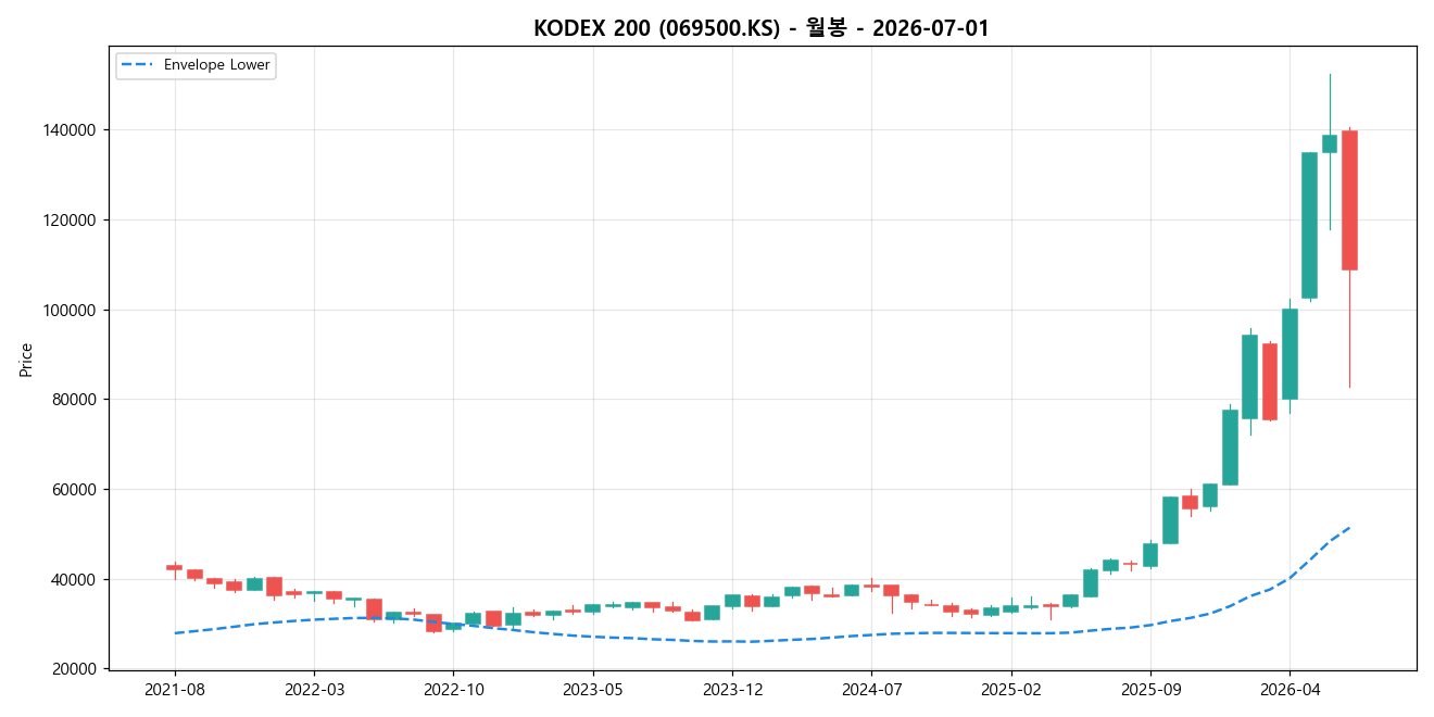 KODEX 200 월봉 차트