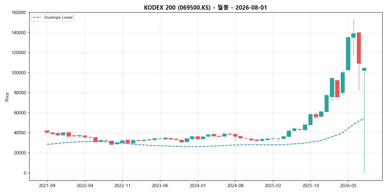 KODEX 200 월봉 차트