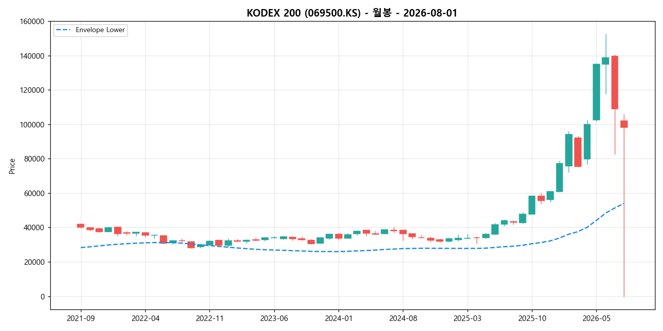 KODEX 200 월봉 차트
