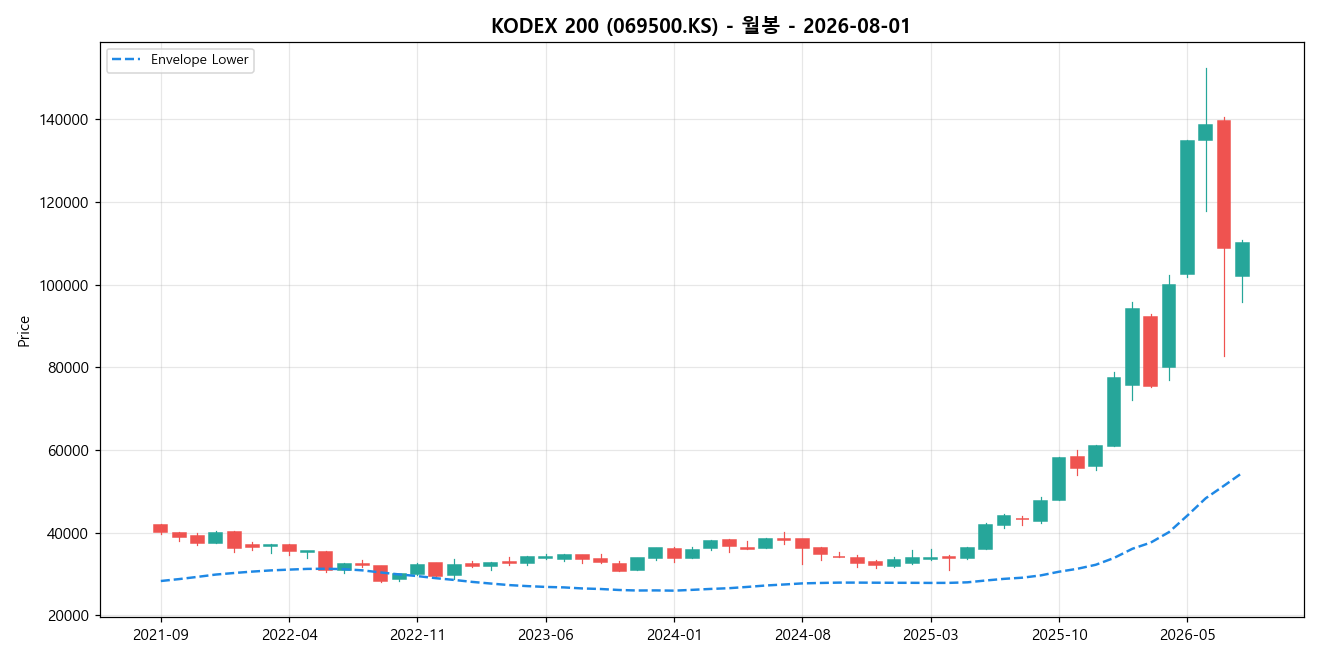 KODEX 200 월봉 차트