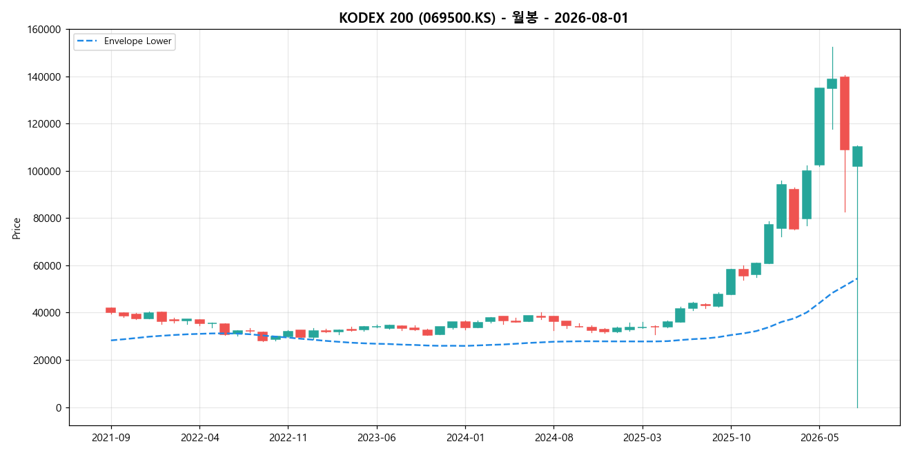KODEX 200 월봉 차트