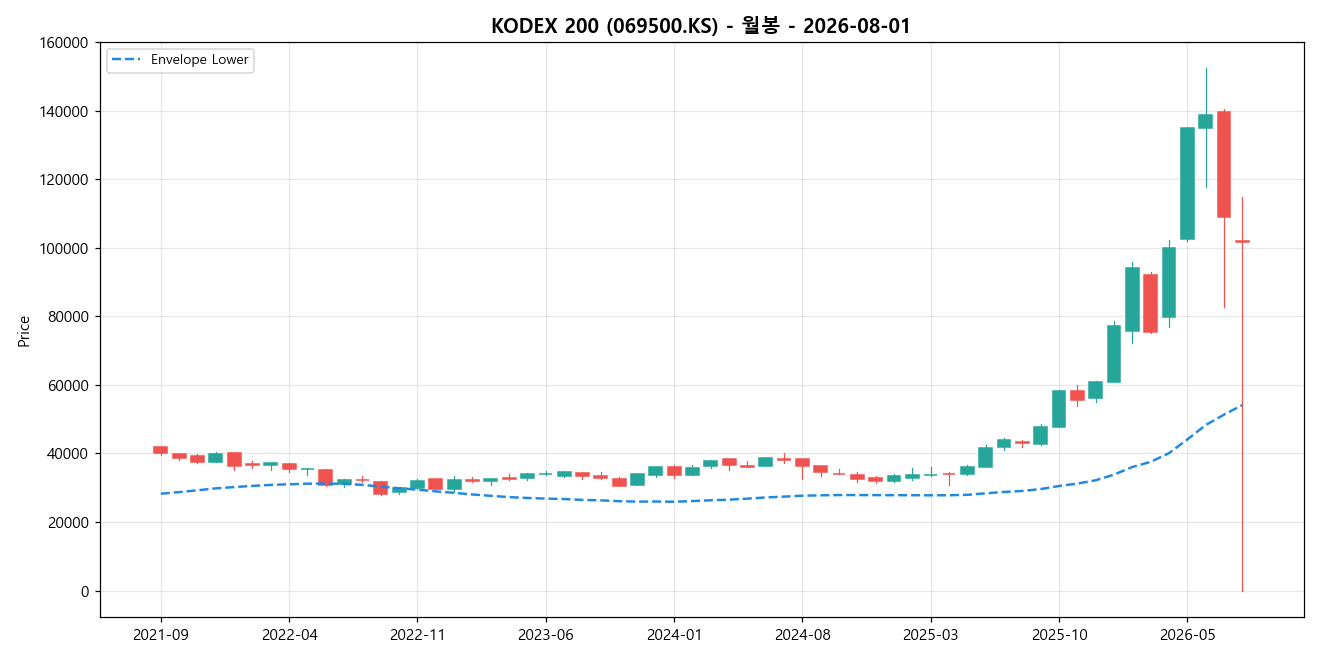 KODEX 200 월봉 차트