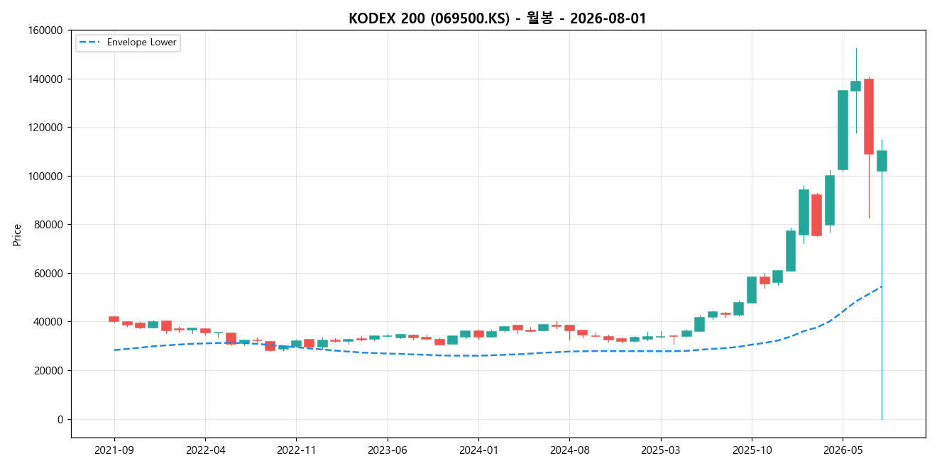 KODEX 200 월봉 차트
