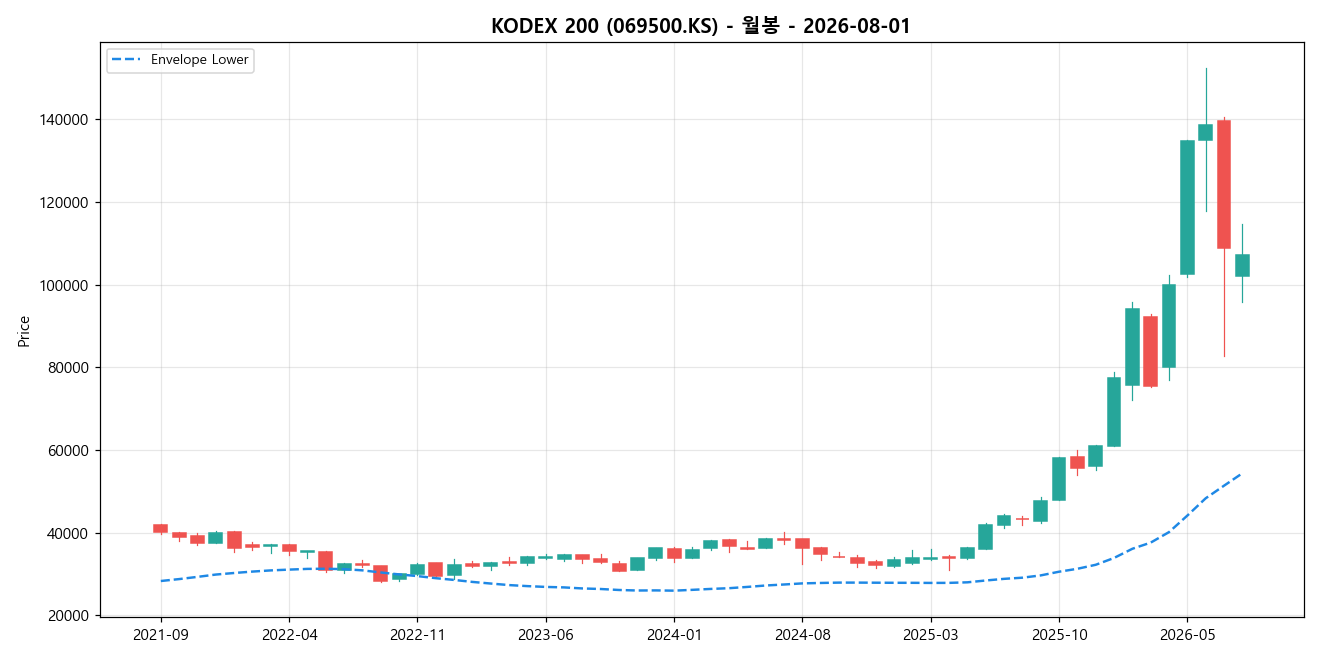 KODEX 200 월봉 차트