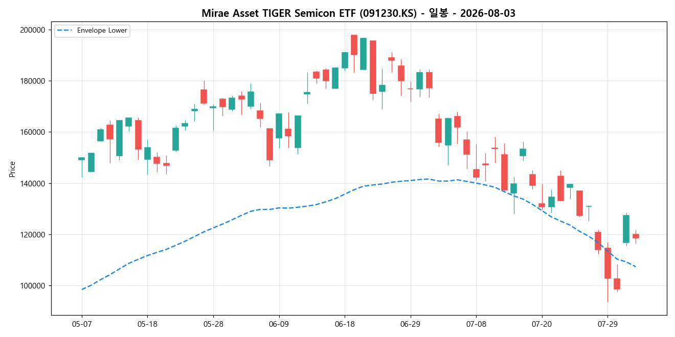 Mirae Asset TIGER Semicon ETF 일봉 차트