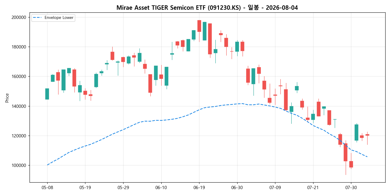Mirae Asset TIGER Semicon ETF 일봉 차트