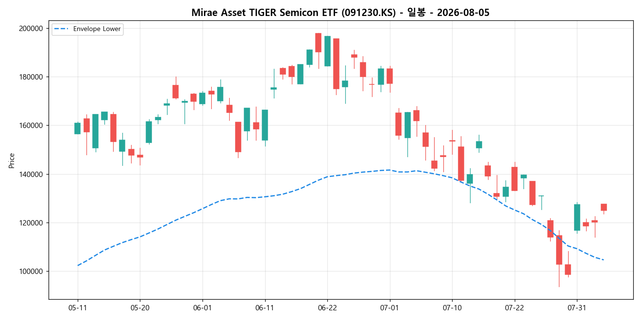 Mirae Asset TIGER Semicon ETF 일봉 차트
