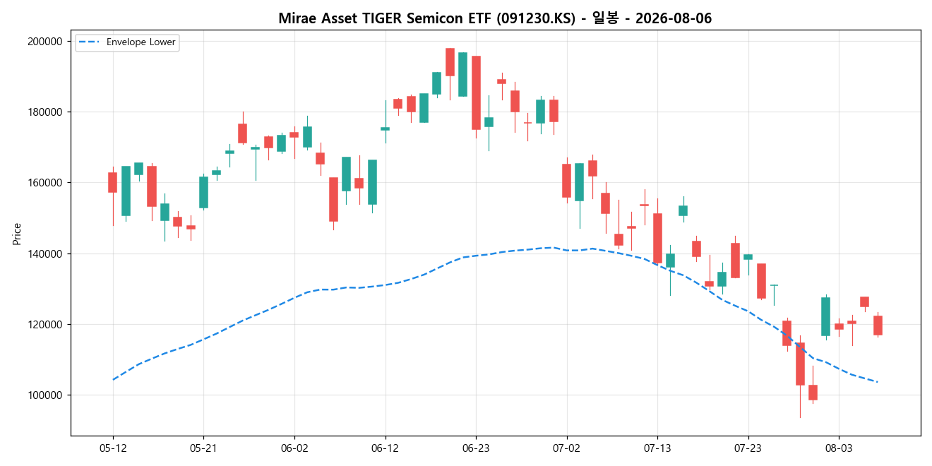 Mirae Asset TIGER Semicon ETF 일봉 차트