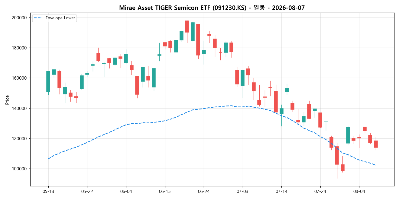 Mirae Asset TIGER Semicon ETF 일봉 차트