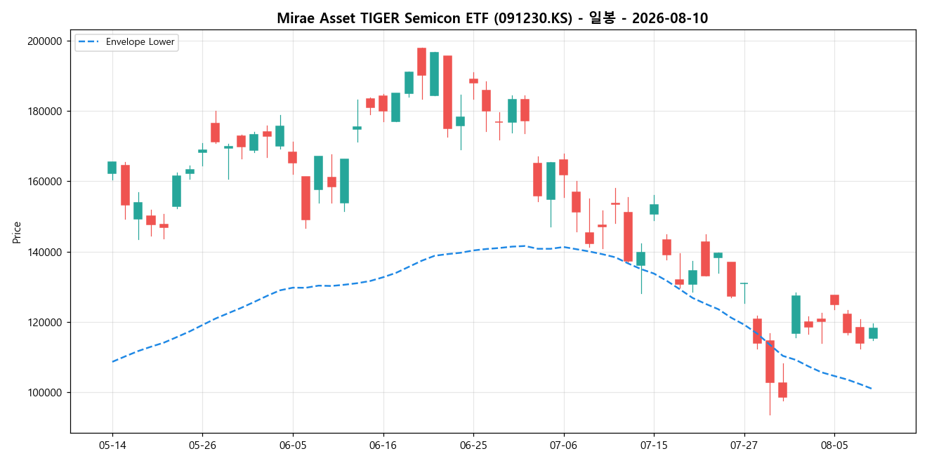 Mirae Asset TIGER Semicon ETF 일봉 차트