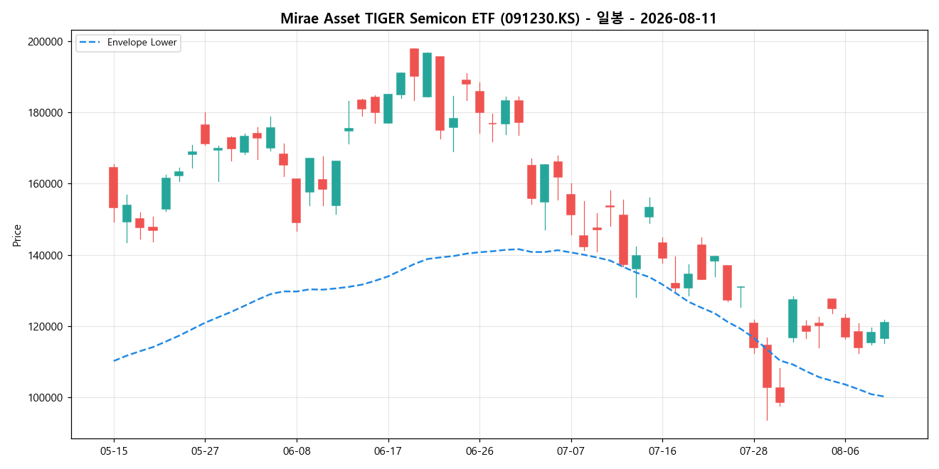Mirae Asset TIGER Semicon ETF 일봉 차트