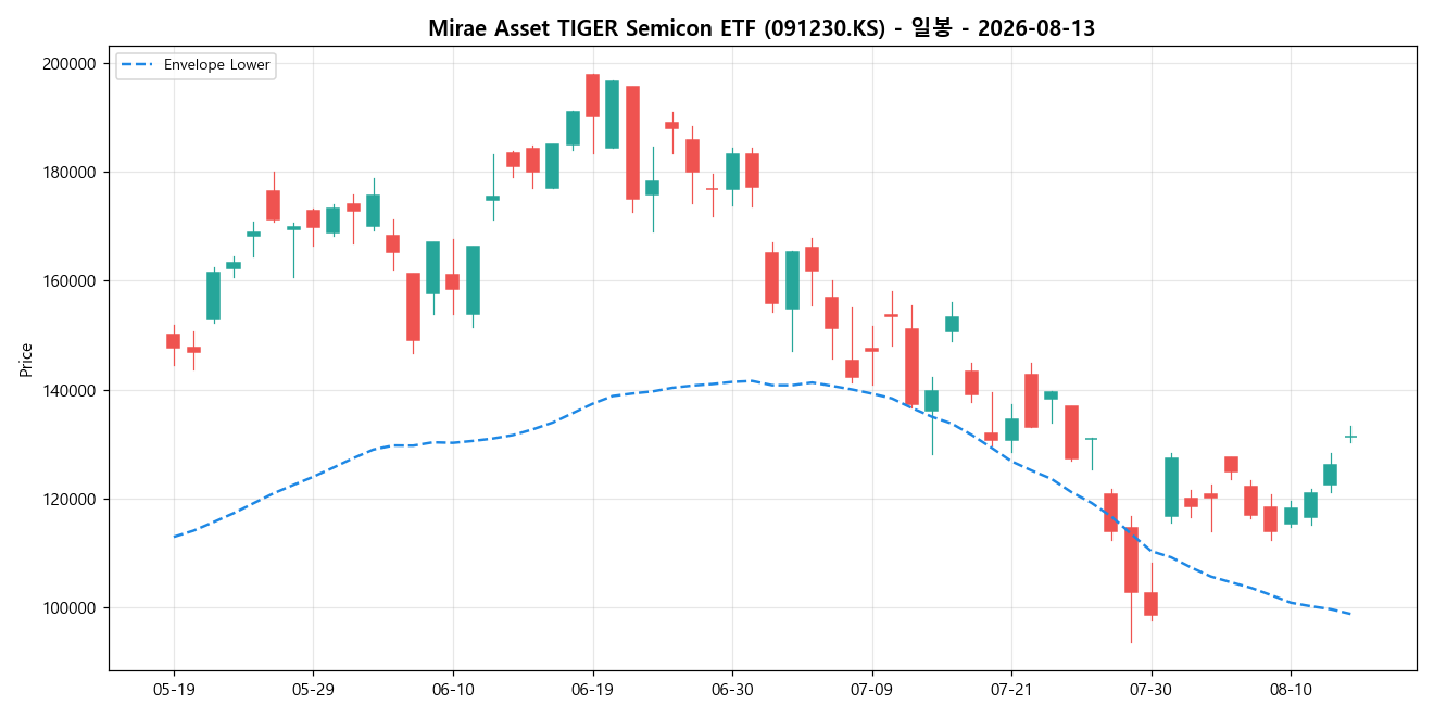 Mirae Asset TIGER Semicon ETF 일봉 차트