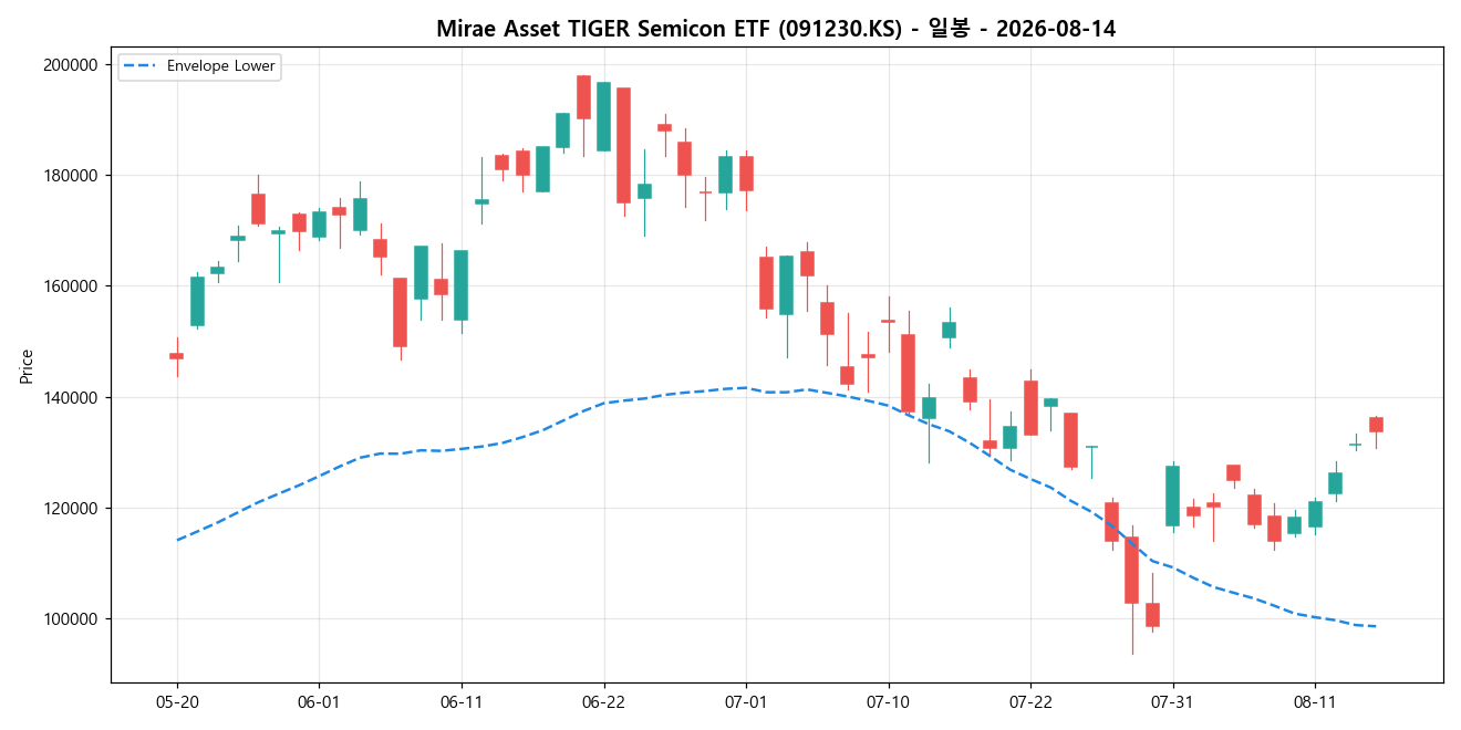 Mirae Asset TIGER Semicon ETF 일봉 차트