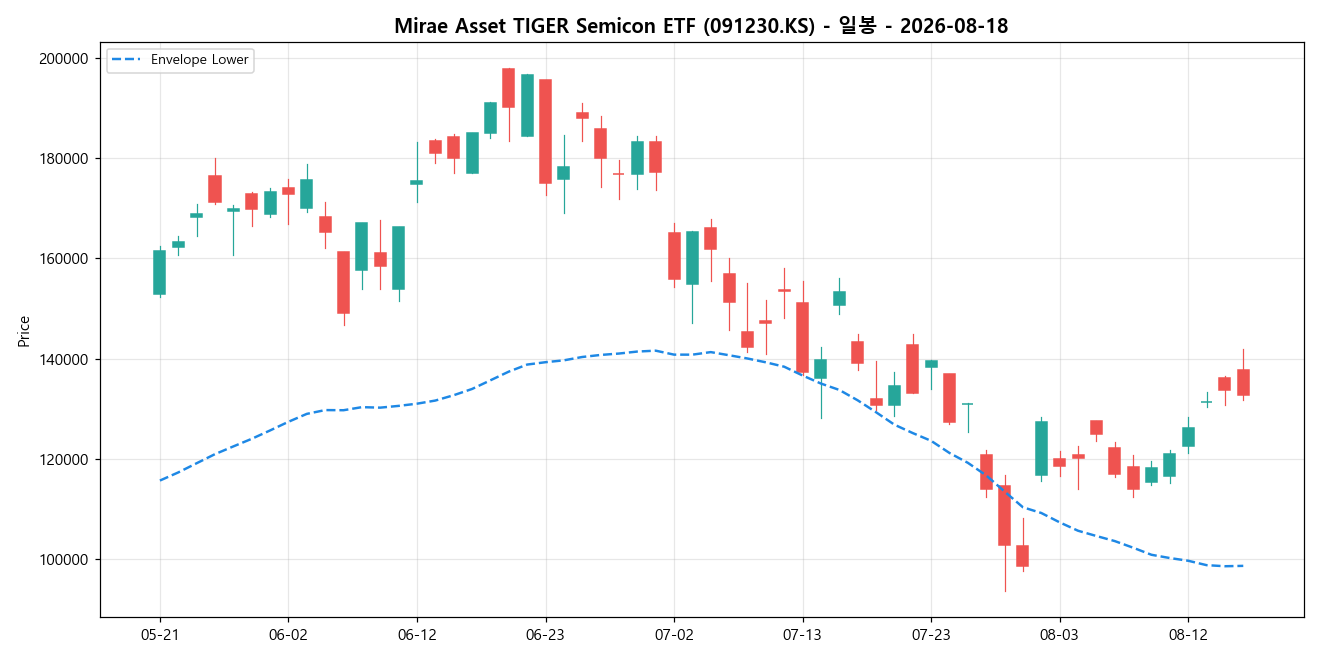 Mirae Asset TIGER Semicon ETF 일봉 차트