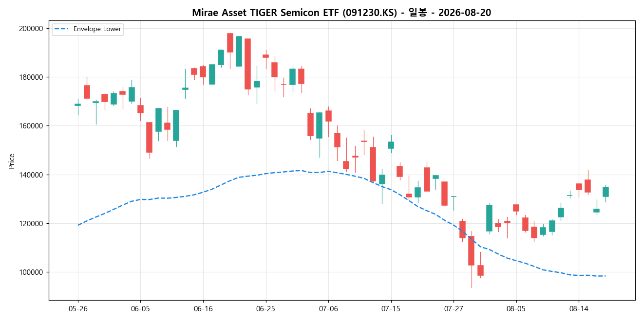 Mirae Asset TIGER Semicon ETF 일봉 차트
