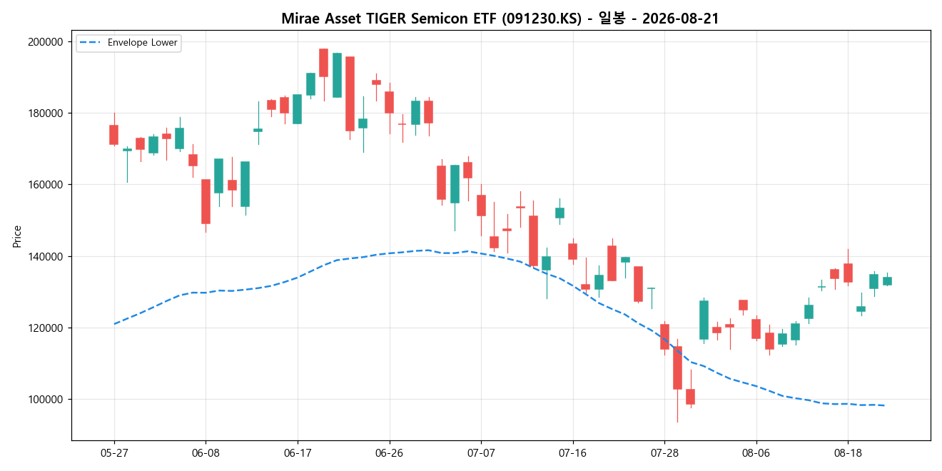 Mirae Asset TIGER Semicon ETF 일봉 차트