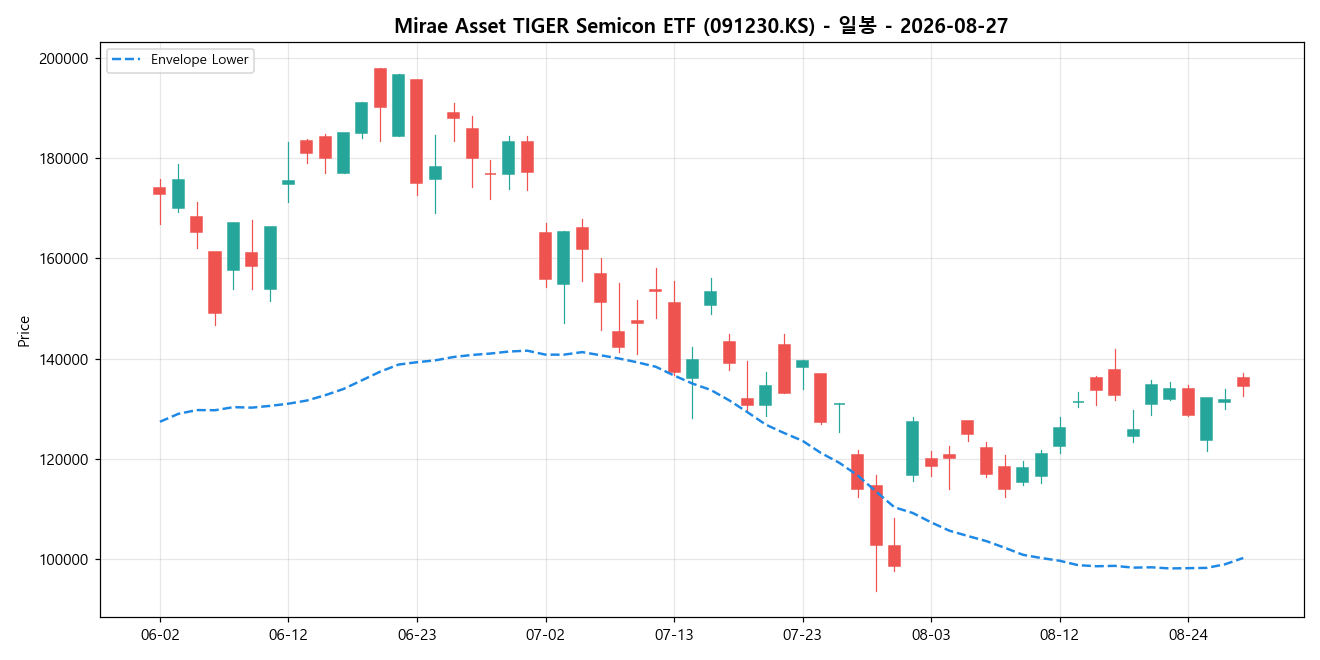Mirae Asset TIGER Semicon ETF 일봉 차트