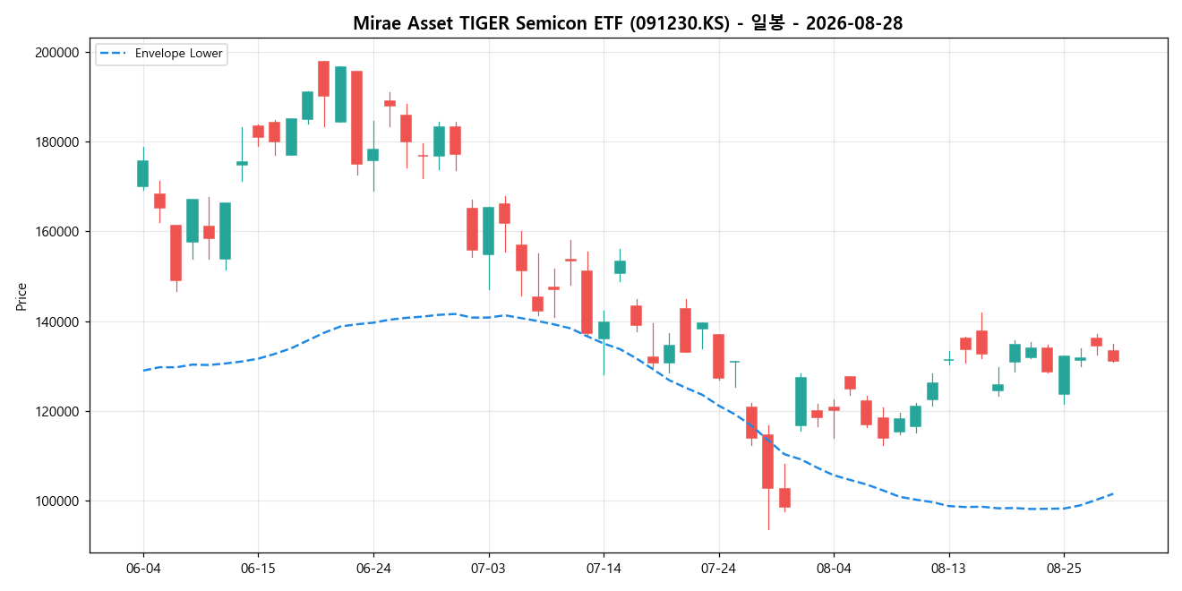 Mirae Asset TIGER Semicon ETF 일봉 차트