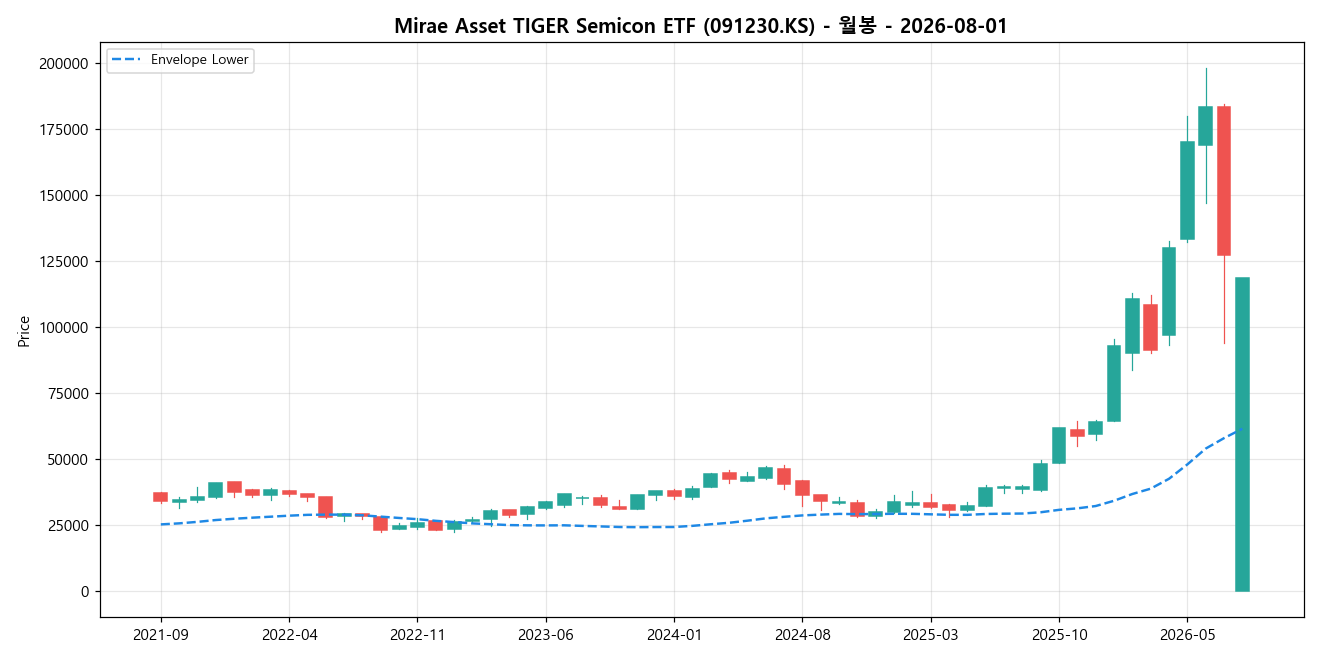 Mirae Asset TIGER Semicon ETF 월봉 차트