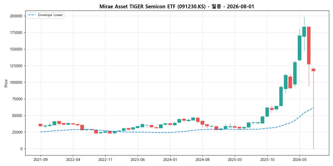 Mirae Asset TIGER Semicon ETF 월봉 차트
