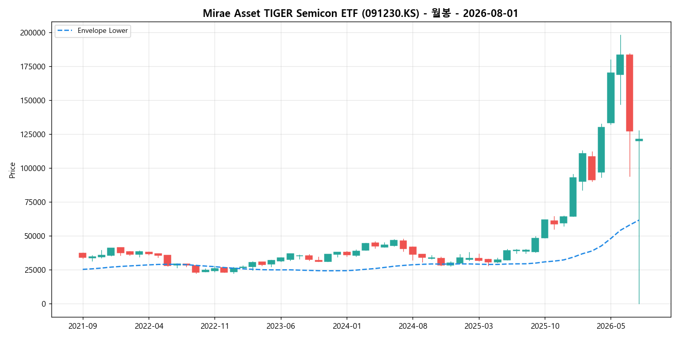Mirae Asset TIGER Semicon ETF 월봉 차트