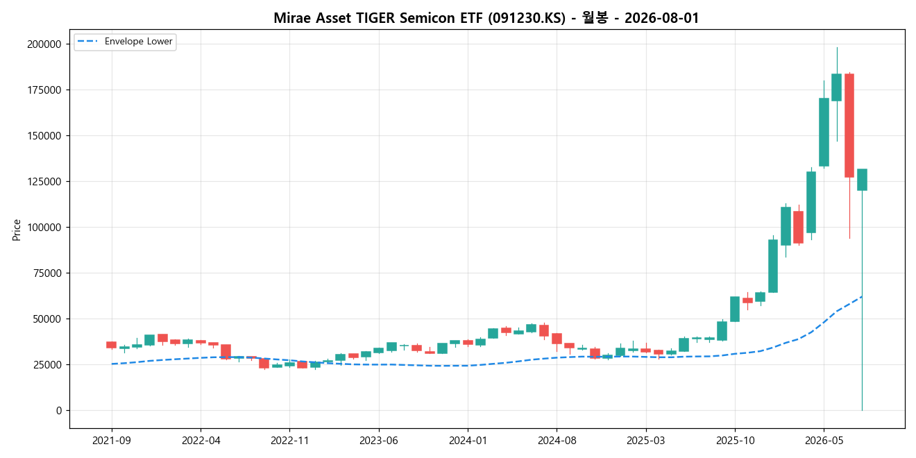 Mirae Asset TIGER Semicon ETF 월봉 차트