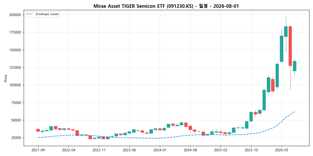 Mirae Asset TIGER Semicon ETF 월봉 차트