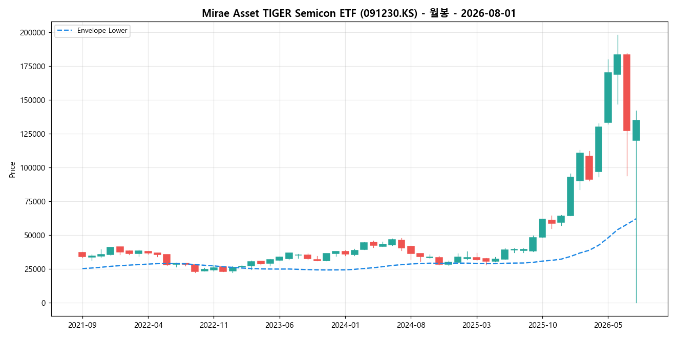 Mirae Asset TIGER Semicon ETF 월봉 차트