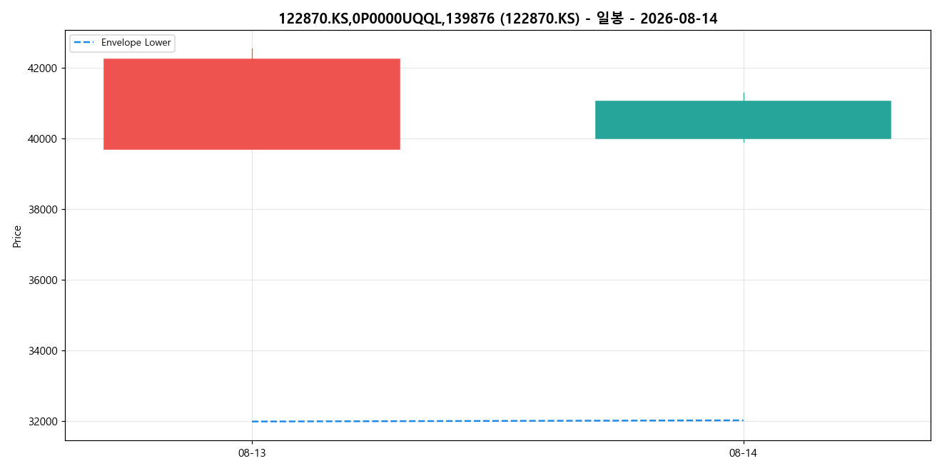 122870.KS,0P0000UQQL,139876 일봉 차트