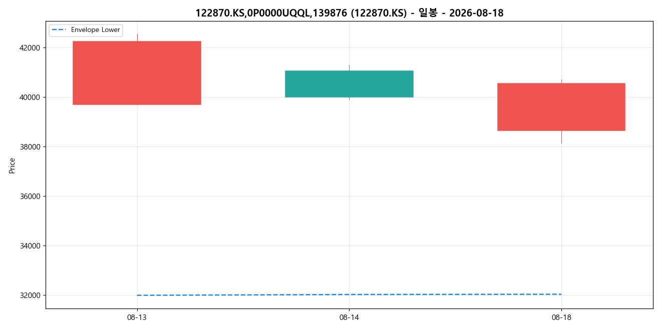 122870.KS,0P0000UQQL,139876 일봉 차트
