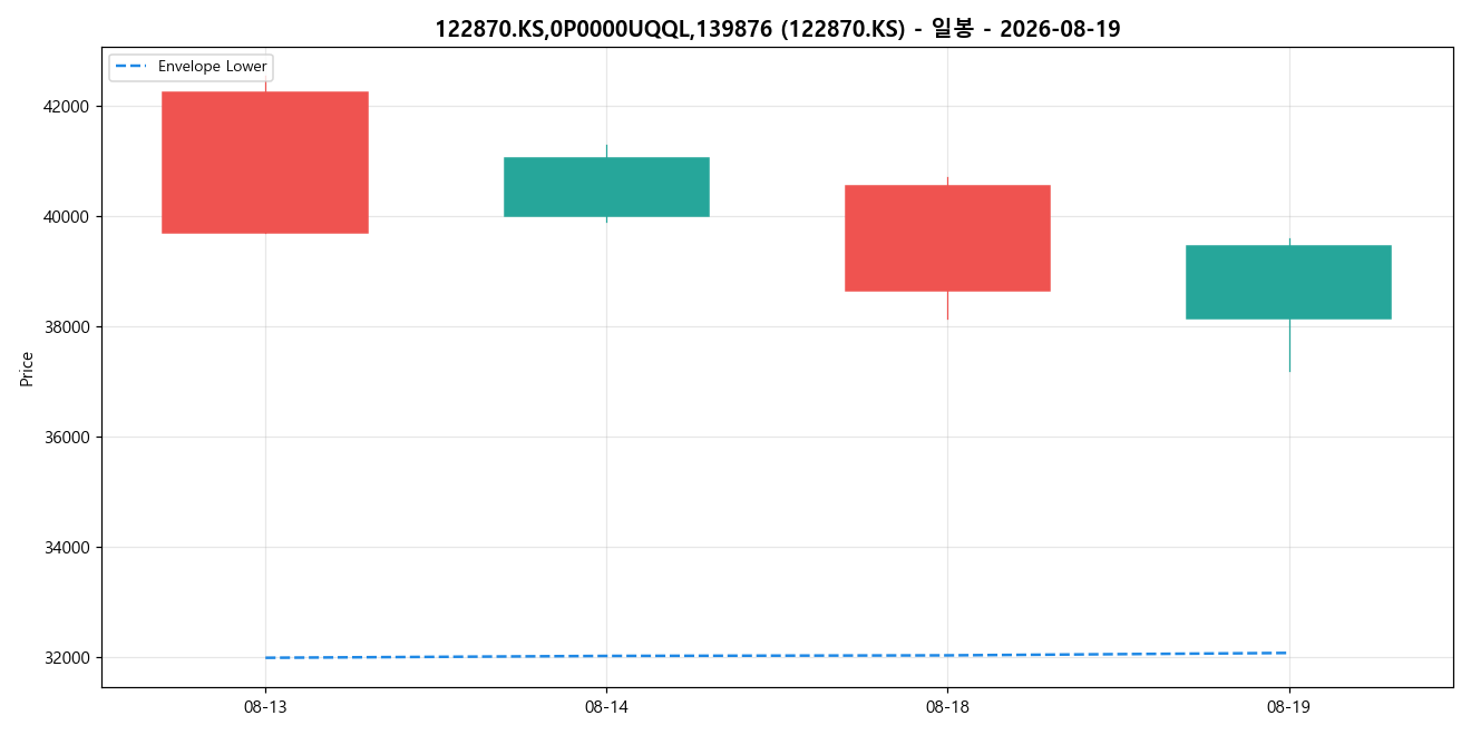 122870.KS,0P0000UQQL,139876 일봉 차트