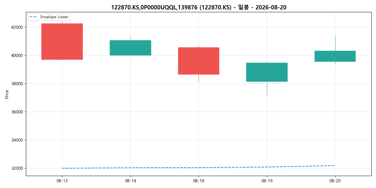 122870.KS,0P0000UQQL,139876 일봉 차트