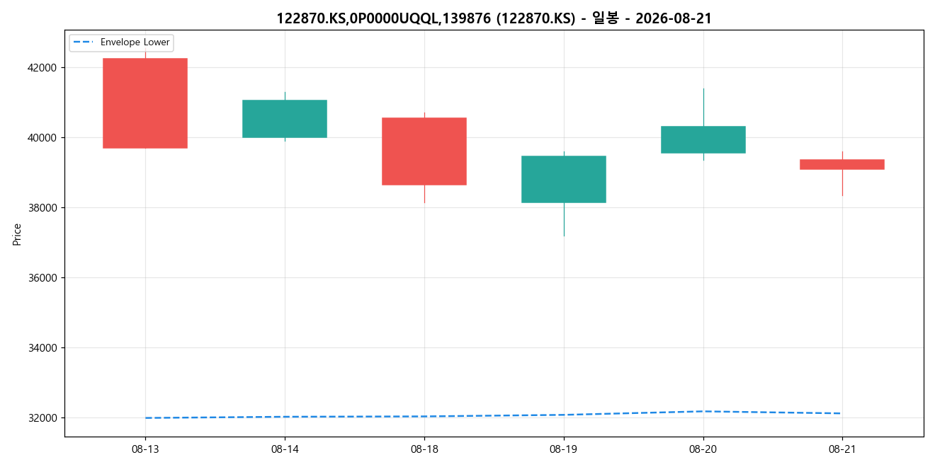 122870.KS,0P0000UQQL,139876 일봉 차트