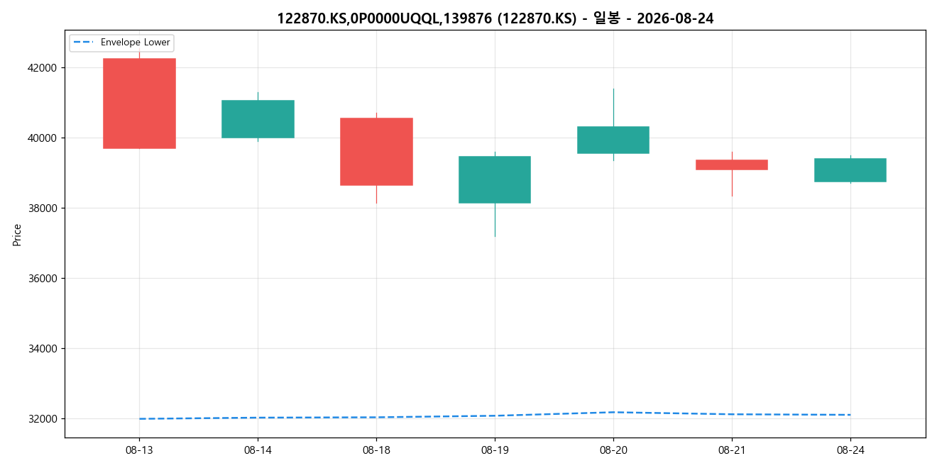122870.KS,0P0000UQQL,139876 일봉 차트