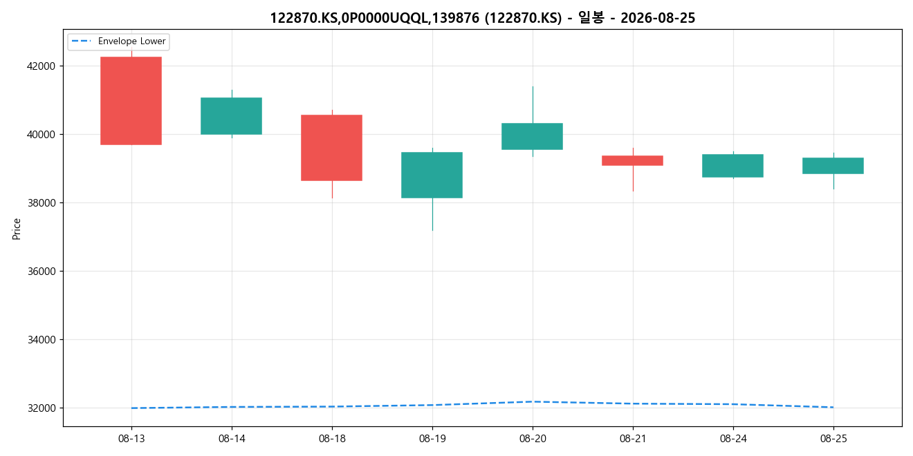 122870.KS,0P0000UQQL,139876 일봉 차트